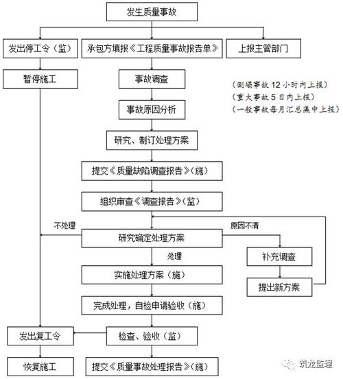 装配式住宅工程监理规划编制指导,附较多流程图