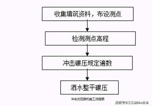 掌握19种路基常用施工流程图，让金融业务流程外包更高效