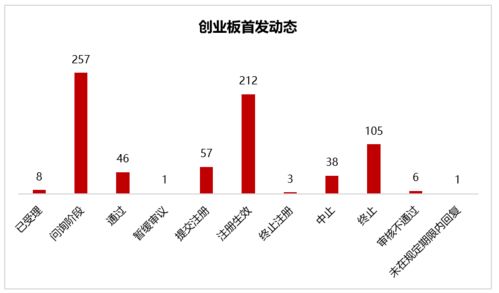 金融业务流程外包持续升温 IPO业务两企提交注册，再融资项目中两家进入问询阶段