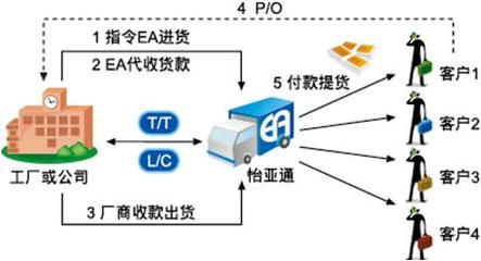深圳怡亚通供应链金融模式分析 金融业务流程外包的实践与启示